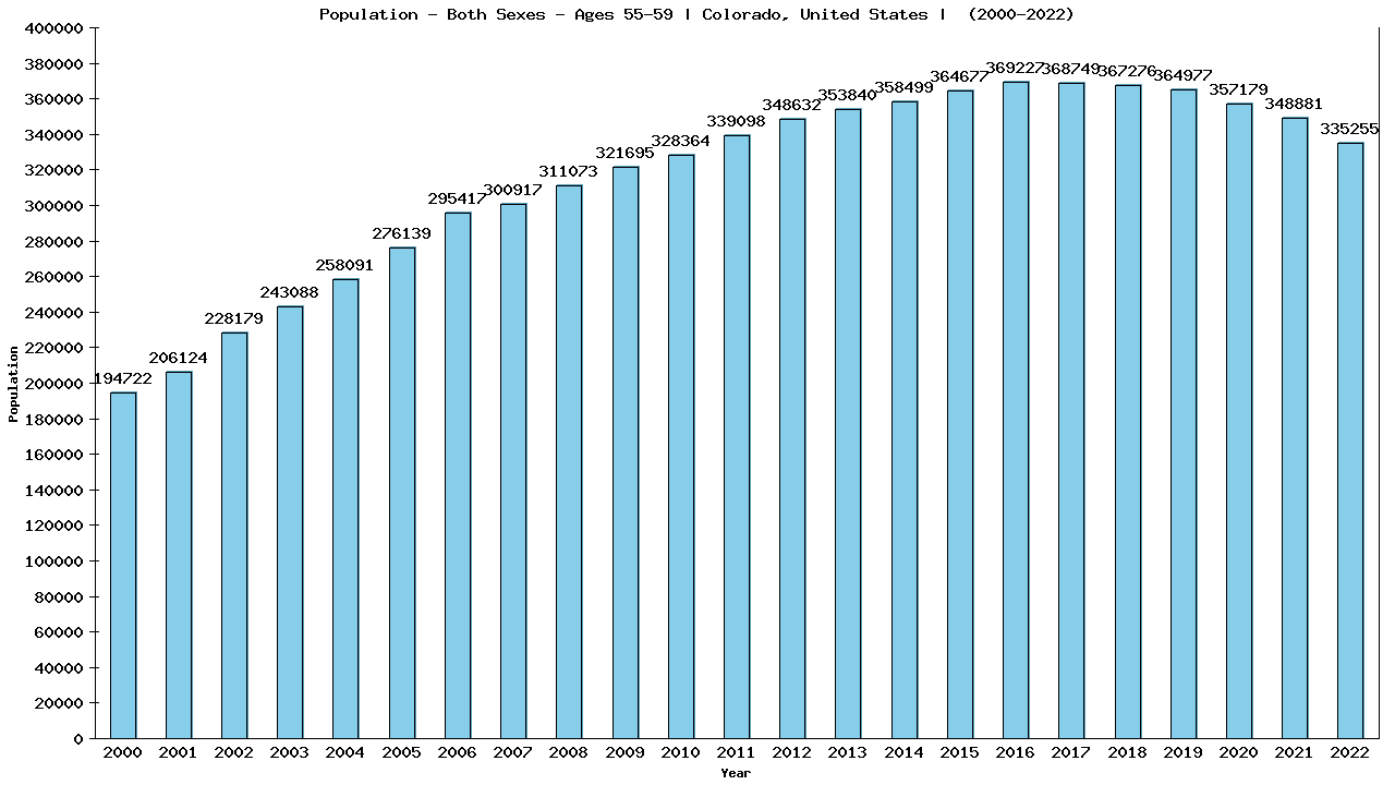 Graph showing Population - Both Sexes - Aged 55-59 - [2000-2022] | Colorado, United-states